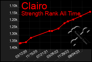 Total Graph of Clairo