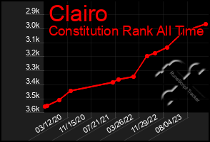 Total Graph of Clairo