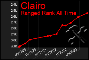 Total Graph of Clairo