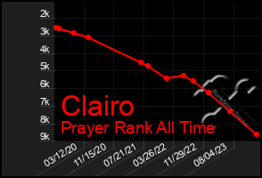 Total Graph of Clairo
