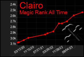 Total Graph of Clairo