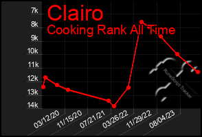 Total Graph of Clairo