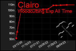 Total Graph of Clairo