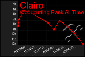 Total Graph of Clairo