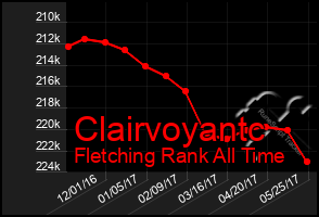 Total Graph of Clairvoyantc