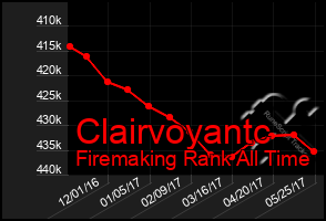 Total Graph of Clairvoyantc