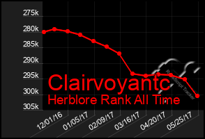 Total Graph of Clairvoyantc