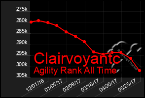 Total Graph of Clairvoyantc