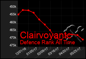 Total Graph of Clairvoyantc