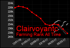 Total Graph of Clairvoyantc