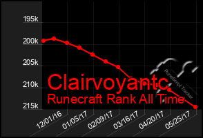 Total Graph of Clairvoyantc