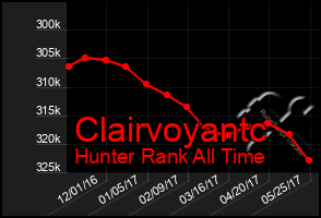 Total Graph of Clairvoyantc