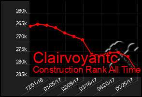 Total Graph of Clairvoyantc