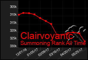 Total Graph of Clairvoyantc