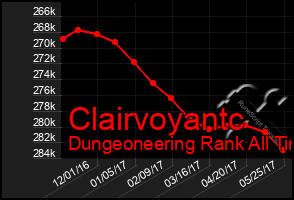 Total Graph of Clairvoyantc