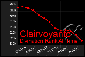 Total Graph of Clairvoyantc