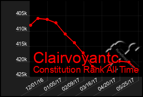 Total Graph of Clairvoyantc