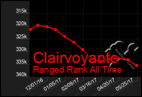 Total Graph of Clairvoyantc