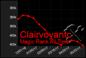 Total Graph of Clairvoyantc