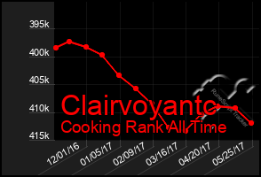 Total Graph of Clairvoyantc