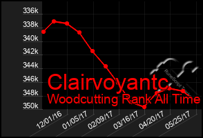 Total Graph of Clairvoyantc