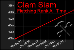 Total Graph of Clam Slam