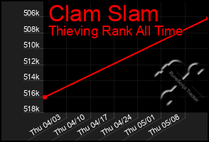 Total Graph of Clam Slam