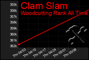Total Graph of Clam Slam
