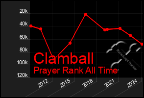 Total Graph of Clamball