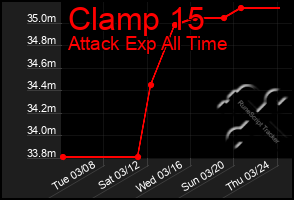 Total Graph of Clamp 15