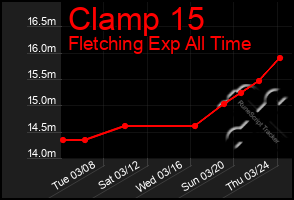 Total Graph of Clamp 15