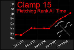 Total Graph of Clamp 15