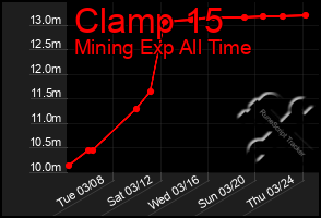 Total Graph of Clamp 15