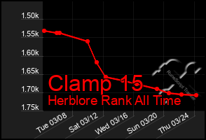 Total Graph of Clamp 15