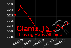 Total Graph of Clamp 15