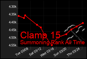 Total Graph of Clamp 15