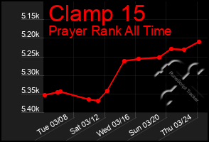 Total Graph of Clamp 15