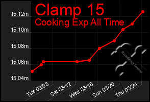 Total Graph of Clamp 15