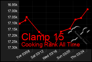 Total Graph of Clamp 15