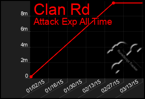 Total Graph of Clan Rd