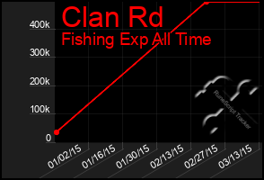 Total Graph of Clan Rd