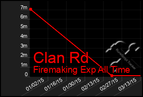 Total Graph of Clan Rd