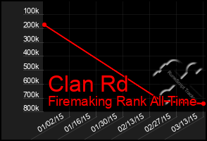 Total Graph of Clan Rd