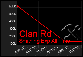 Total Graph of Clan Rd