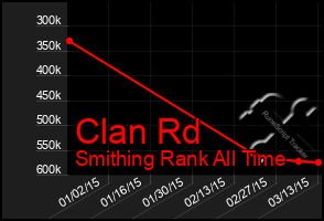 Total Graph of Clan Rd