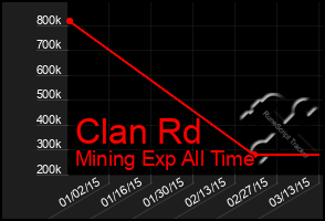 Total Graph of Clan Rd