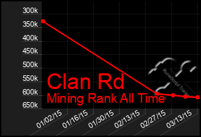 Total Graph of Clan Rd