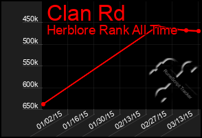 Total Graph of Clan Rd