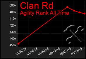 Total Graph of Clan Rd