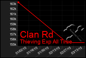 Total Graph of Clan Rd